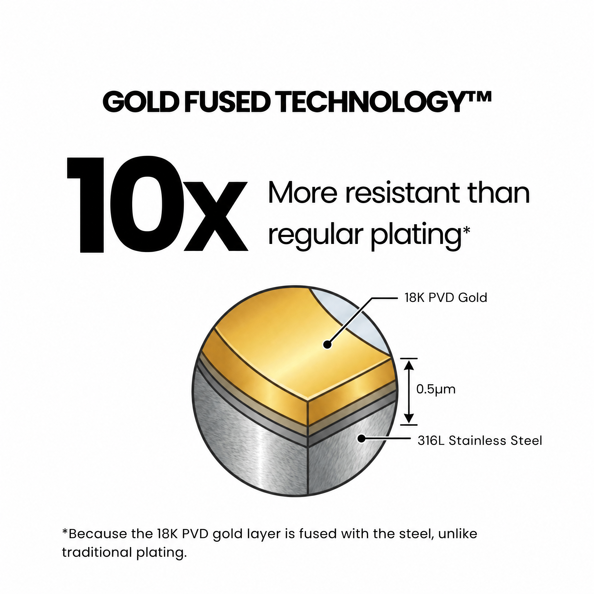 Gold Fused Technology - 10x More resistant than regular plating